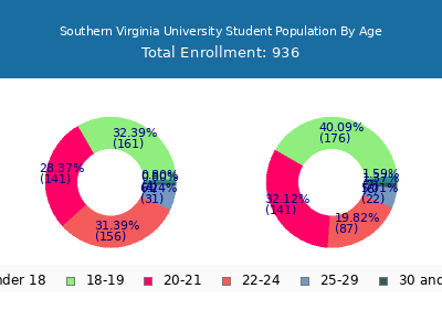 Southern Virginia University 2025 Student Population Age Diversity Pie chart