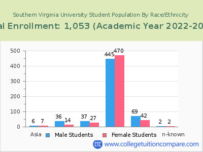 Southern Virginia University 2023 Student Population by Gender and Race chart