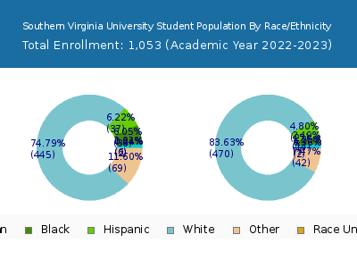 Southern Virginia University 2023 Student Population by Gender and Race chart