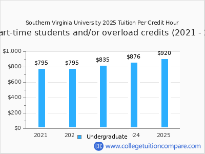 Southern Virginia University 2025 cost per credit hour chart