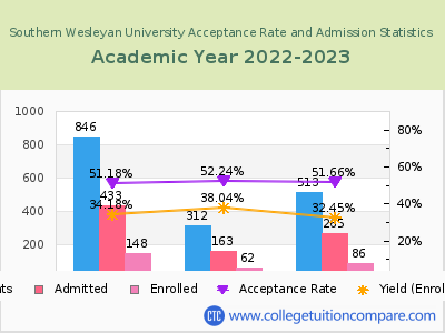 Southern Wesleyan University 2023 Acceptance Rate By Gender chart