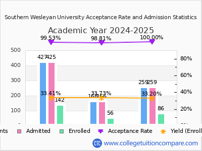 Southern Wesleyan University 2025 Acceptance Rate By Gender chart