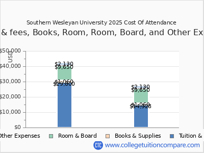 Southern Wesleyan University 2025 COA (cost of attendance) chart