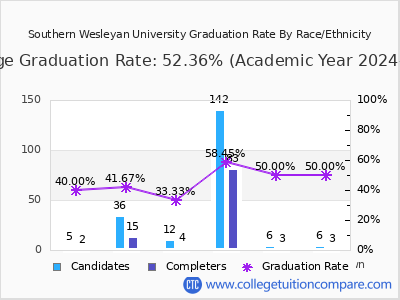 Southern Wesleyan University graduation rate by race