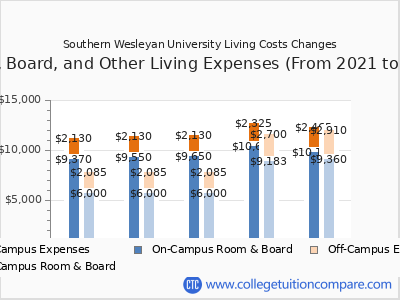 Southern Wesleyan University 2025 room & board cost chart