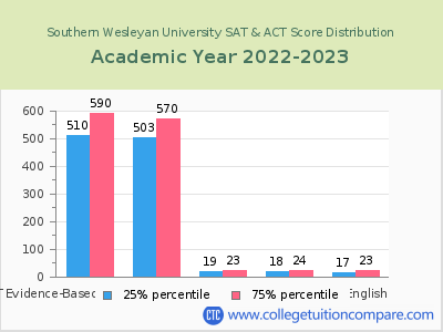 Southern Wesleyan University 2023 SAT and ACT Score Chart