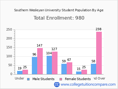 Southern Wesleyan University 2025 Student Population by Age chart