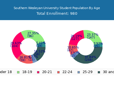 Southern Wesleyan University 2025 Student Population Age Diversity Pie chart