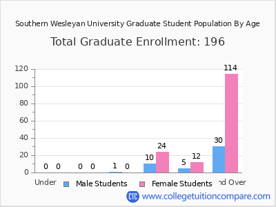 Southern Wesleyan University 2025 Graduate Enrollment by Age chart
