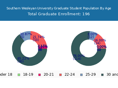 Southern Wesleyan University 2025 Graduate Enrollment Age Diversity Pie chart