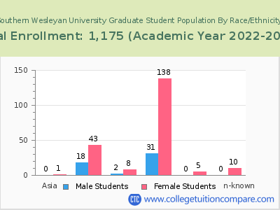 Southern Wesleyan University 2023 Graduate Enrollment by Gender and Race chart