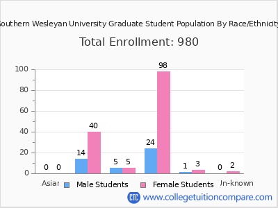 Southern Wesleyan University 2025 Graduate Enrollment by Gender and Race chart