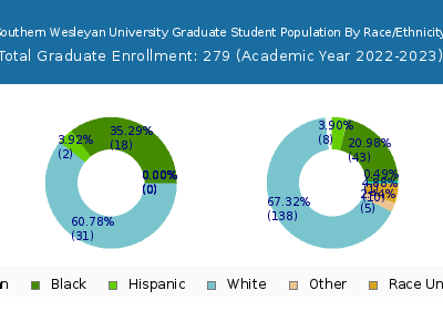 Southern Wesleyan University 2023 Graduate Enrollment by Gender and Race chart