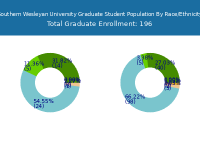 Southern Wesleyan University 2025 Graduate Enrollment by Gender and Race chart