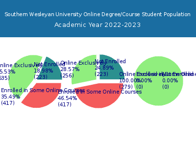 Southern Wesleyan University 2023 Online Student Population chart
