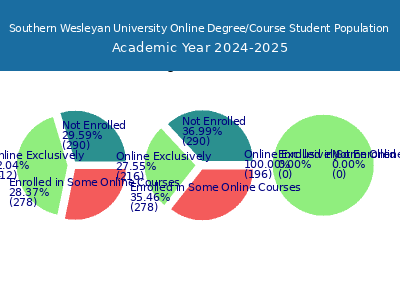 Southern Wesleyan University 2025 Online Student Population chart