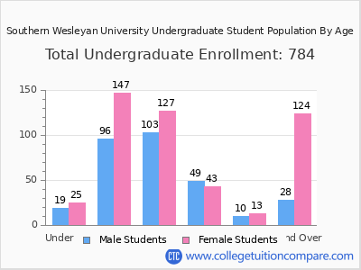 Southern Wesleyan University 2025 Undergraduate Enrollment by Age chart