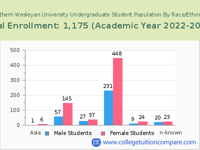 Southern Wesleyan University 2023 Undergraduate Enrollment by Gender and Race chart