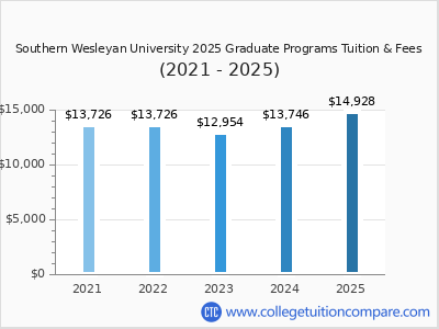 Southern Wesleyan University 2025 graduate tuition chart