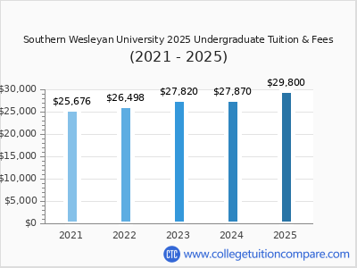 Southern Wesleyan University 2025 undergraduate tuition chart