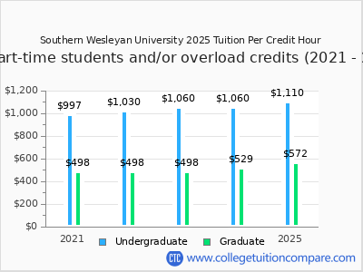 Southern Wesleyan University 2025 cost per credit hour chart