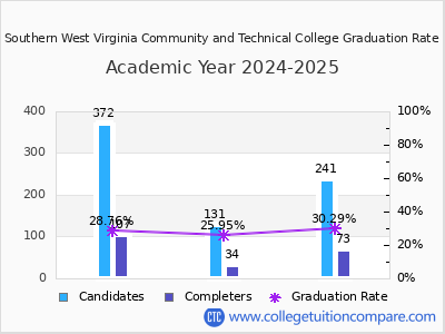Southern West Virginia Community and Technical College graduation rate by gender