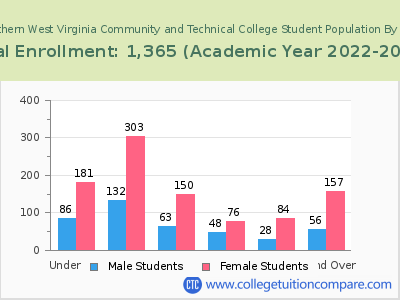 Southern West Virginia Community and Technical College 2023 Student Population by Age chart