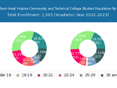 Southern West Virginia Community and Technical College 2023 Student Population Age Diversity Pie chart