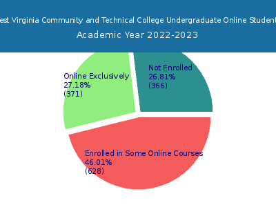 Southern West Virginia Community and Technical College 2023 Online Student Population chart