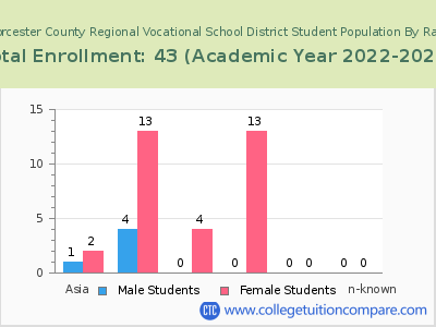Southern Worcester County Regional Vocational School District 2023 Student Population by Gender and Race chart