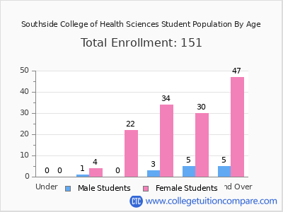 Southside College of Health Sciences 2025 Student Population by Age chart