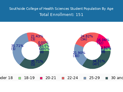 Southside College of Health Sciences 2025 Student Population Age Diversity Pie chart