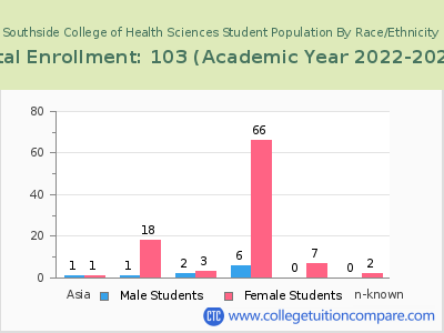 Southside College of Health Sciences 2023 Student Population by Gender and Race chart