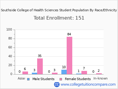 Southside College of Health Sciences 2025 Student Population by Gender and Race chart