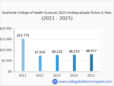 Southside College of Health Sciences 2025 undergraduate tuition chart