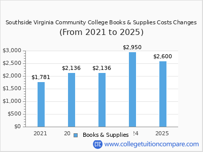Southside Virginia Community College 2025 books & supplies cost chart