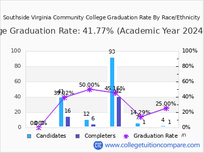 Southside Virginia Community College graduation rate by race