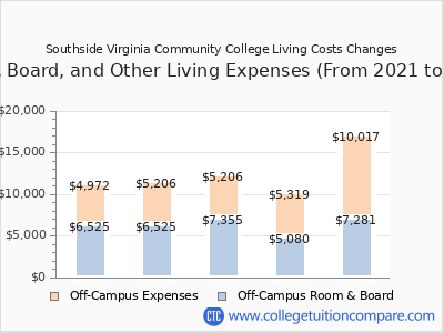 Southside Virginia Community College 2025 room & board cost chart