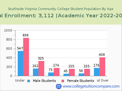 Southside Virginia Community College 2023 Student Population by Age chart