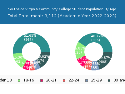 Southside Virginia Community College 2023 Student Population Age Diversity Pie chart