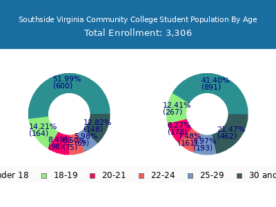 Southside Virginia Community College 2025 Student Population Age Diversity Pie chart