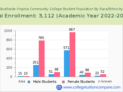 Southside Virginia Community College 2023 Student Population by Gender and Race chart