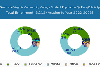 Southside Virginia Community College 2023 Student Population by Gender and Race chart