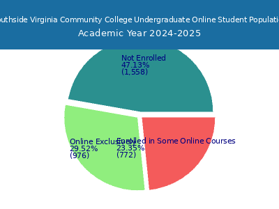 Southside Virginia Community College 2025 Online Student Population chart