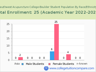Southwest Acupuncture College-Boulder 2023 Student Population by Gender and Race chart