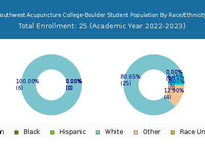 Southwest Acupuncture College-Boulder 2023 Student Population by Gender and Race chart