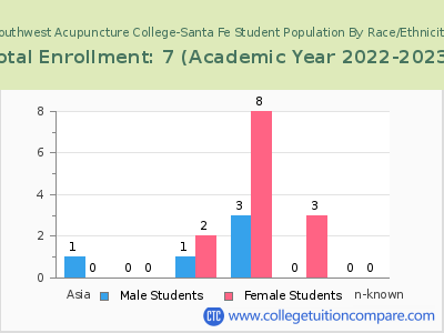 Southwest Acupuncture College-Santa Fe 2023 Student Population by Gender and Race chart