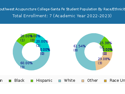 Southwest Acupuncture College-Santa Fe 2023 Student Population by Gender and Race chart