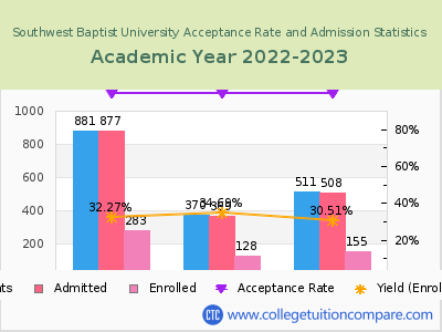 Southwest Baptist University 2023 Acceptance Rate By Gender chart