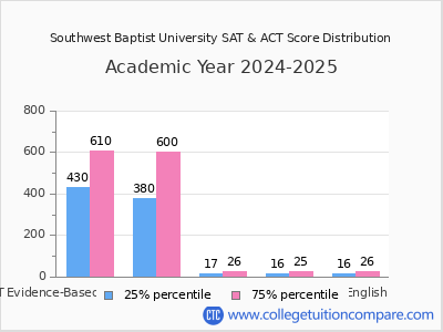 Southwest Baptist University 2025 SAT and ACT Score Chart